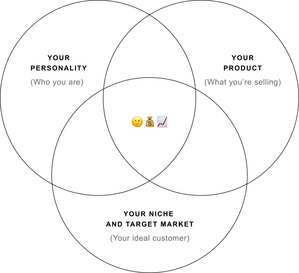 Venn diagram showing: your personality (who you are), your product (what you're selling), and your niche and target market (your ideal customer)